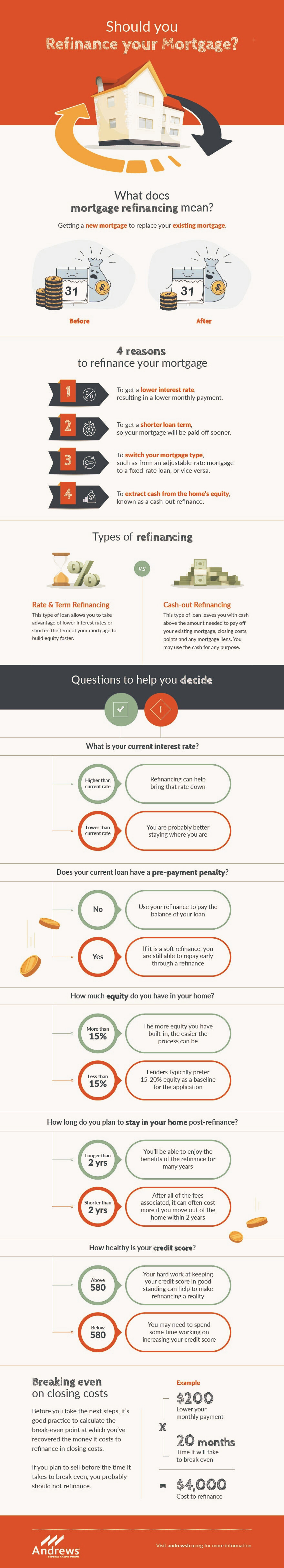 infographic Should You Refinance Your Mortgage